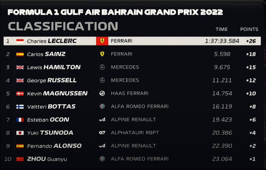formule 1_bahrein2022_classement_lexpresscars.mu